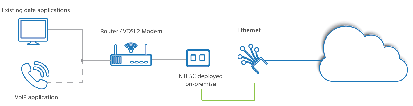 The process of VOIP