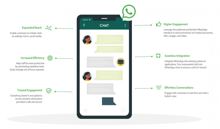 WhatsApp for Business - OmniChat